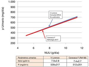 Correlación entre la eliminación urinaria de fósforo y nitrógeno ureico urinario en pacientes con enfermedad renal crónica avanzada. Las pendientes de las 2 series descritas son totalmente superponibles.