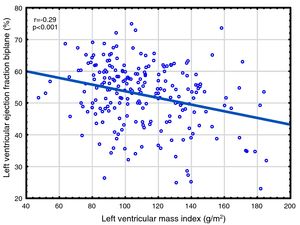 Correlation between left ventricular mass index (LVMI) and left ventricular ejection fraction (LVEF).