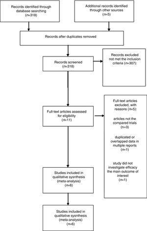 PRISMA flow chart of selection process to identify eligible studies for pooling.