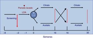 Diseño del estudio. LDA: líquido de diálisis con acetato; R: aleatorización.