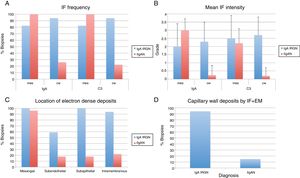 Analysis of immunofluorescence and electron microscopic features of IgA IRGN and idiopathic IgAN. Mesangial deposits of IgA and C3 were seen with comparable frequency in IgA IRGN and idiopathic IgAN, however, there were more frequent (A) and intense (B) deposits of these reactants in the glomerular capillary walls (p<0.001 by Fisher Exact and Mann–Whitney tests respectively). Capillary wall deposits were more frequently observed by EM in IgA IRGN compared with idiopathic IgAN (C). Ninety-four percent of IgA IRGN had capillary wall deposits detectable by both IF and EM compared with 14.8% of idiopathic IgAN (D).