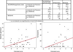 Correlación de Pearson para esclerosis glomerular y porcentaje de semilunas con IgANPC (calculated score).