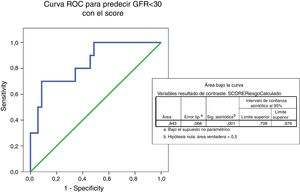 Curva ROC para analizar la capacidad de la prueba en predecir un FGe menor de 30ml/min en función del score, con un AUC de 0,843.