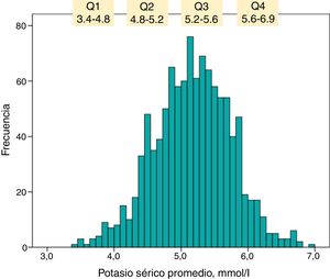 Histograma de distribución de frecuencias de valores de potasio sérico promedio. Q1, Q2, Q3 y Q4 representan los cuartiles de distribución con los rangos de las concentraciones de potasio respectivas.