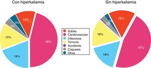 Causas de muerte en los subgrupos con o sin hiperkaliemia.