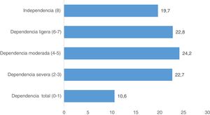 Porcentaje de pacientes según las puntuaciones obtenidas en la escala de Lawton y Brody en relación con las actividades instrumentales de la vida diaria (a mayor puntuación mayor independencia —máxima dependencia: 0 puntos; independencia total: 8 puntos—).