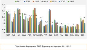 Tasa de trasplante de páncreas en diferentes países PMP en los últimos años.