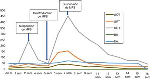 Evolución bioquímica con micofenolato de sodio.