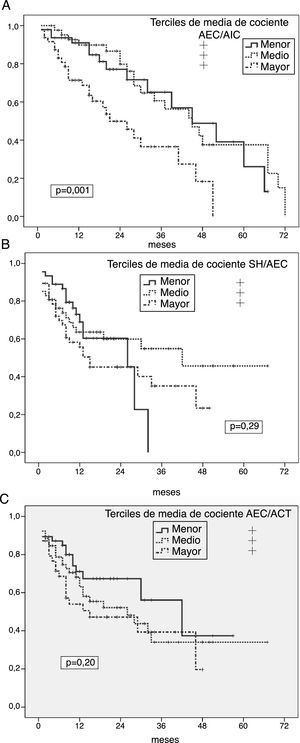 A) Probabilidad de infección peritoneal (cualquier etiología) en relación a la media de estimaciones del cociente AEC/AIC durante el primer año en DP. B) Probabilidad de infección peritoneal (cualquier etiología) en relación a la media de estimaciones del cociente SH/AEC durante el primer año en DP. C) Probabilidad de infección peritoneal (cualquier etiología) en relación a la media de estimaciones del cociente AEC/ACT durante el primer año en DP.