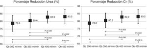 Porcentaje de reducción de urea y creatinina con dializador de MCO de 1,7 m2 a los diferentes flujos de sangre (ANOVA para datos repetidos).