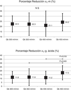 Porcentaje de reducción de α1-microglobulina y α1-glicoproteína ácida con dializador de MCO de 1,7 m2 a los diferentes flujos de sangre (ANOVA para datos repetidos).