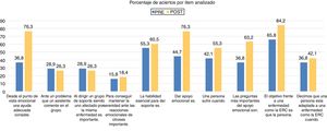 Evaluación y resultados de las competencias adquiridas por los mentores durante la formación. Porcentaje de aciertos por ítem analizado.