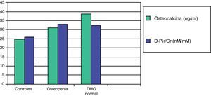 Valores medios de osteocalcina y de desoxipiridinolina (D-Pir/Cr) en niños hipercalciúricos con densidad mineral ósea normal y con osteopenia, en relación con los controles87.