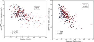 Relación entre la creatinina (izquierda) y la cistatina C (derecha) con el filtrado glomerular medido (mGFR) mediante el aclaramiento plasmático de 51Cr-EDTA, mostrando ambos sexos por separado (mGFR se expresa en escala logarítmica).