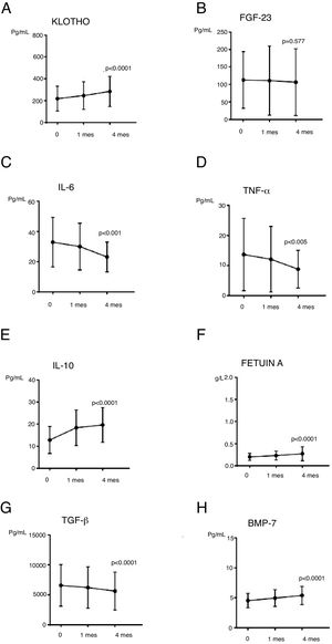 A y B) Evolución de los parámetros más novedosos de EOM-ERC (Klotho y FGF-23) a lo largo del estudio.C-H) Evolución de los parámetros relacionados con inflamación, fibrosis y calcificación vascular a lo largo del estudio. Valores expresados en medias aritméticas.