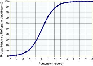 Representación gráfica entre la probabilidad de nefropatía diabética obtenida según logística y el valor del sistema de puntuación.