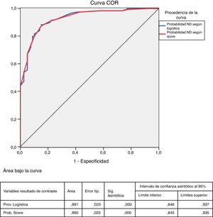 Análisis con curva receiver operator curve (COR) para la probabilidad de nefropatía diabética (ND) según logística y según el score de puntos.