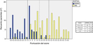 Número de pacientes con nefropatía diabética (ND) y enfermedad renal no diabética (ERND) según puntuación del score.