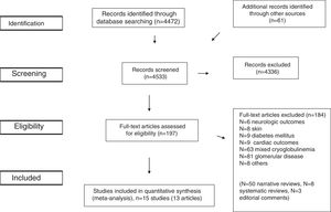 Flow diagram of study selection.