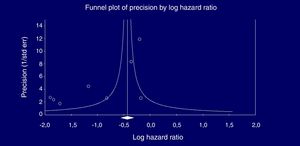 Funnel plot of precision by Log Ratio (cohorts who received antiviral therapy vs. those who did not; n=8 studies, n=333,312 unique patients).