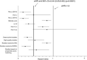 Estimated HR and 95% confidence intervals for each study (cohorts who received antiviral therapy vs. those who did not; n=7 studies, n=321,522 unique patients) The vertical line represents the pooled aHR of risk of kidney disease (random-effects model) after comparison. Adjusted HR 0.44 (95% CI, 0.25; 0.63) (P=0.0001). Heterogeneity statistics: Q-value (by Chi-squared test)=47.5, df=6, P=0.0001; I2=87.4%.