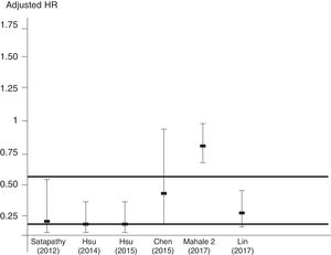 Adjusted risk of lower incidence of CKD after the end of IFN-based antiviral therapy among HCV-infected patients (n=6 studies) (Odd man out).