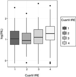 log(INL) vs. cuartiles de IRE.