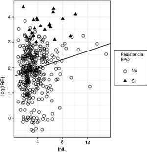 Análisis de regresión entre log(IRE) e INL.