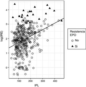 Análisis de regresión entre log(IRE) e IPL.