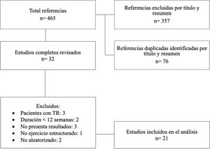 Flujograma de selección de los artículos incluidos.