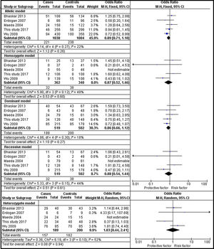 Forest plots showing individual and pooled ORs (95% CI) of the risk for rs1801282 polymorphism with Diabetic Nephropathy and Type 2 Diabetes Mellitus. The Forest Plots provides an insignificant association between the PPARγ polymorphism with DN and T2DM under five genetic models. The error bars indicate 95% CIs. Squares represent individual studies in the meta-analysis. Diamonds represent the pooled OR.
