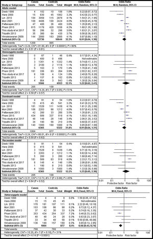 Forest plots showing individual and pooled ORs (95% CI) of the risk for rs1801282 polymorphism with Type 2 Diabetes Mellitus and controls. The Forest Plots provides an insignificant association between the PPARγ polymorphism with T2DM and controls under five genetic models. The error bars indicate 95% CIs. Solid squares represent individual studies included in the meta-analysis. Solid diamonds represent the pooled OR.