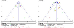 Funnel plots of publication biases on the relationship of PPARγ (rs1801282) polymorphism. Funnel plots for publication bias (five genetic models). Each point indicates the individual study included in this meta-analysis. A) Diabetic Nephropathy and Type 2 Diabetes Mellitus B) Type 2 Diabetes Mellitus and Controls.