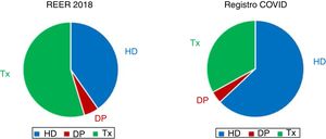 Prevalencia de modalidades de TRS. HD: hemodiálisis; DP: diálisis peritoneal; REER: Registro Español de Enfermos Renales; TRS: tratamiento renal sustitutivo; TX: trasplante renal.