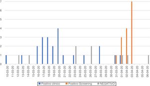 Evolución diaria de PCR-SARS-CoV-2 donde se recogen los datos positivos y negativos por clínica y los positivos detectados por cribado.