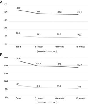 Variación de presión arterial clínica durante el tratamiento con espironolactona en la cohorte I (A) y en la cohorte II (B). PAD: presión arterial diastólica; PAS: presión arterial sistólica, ambas en mmHg. Diferencia basal vs. 3, 6, 12 meses; p<0.05 en PAS y PAD.