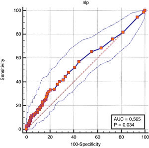 AUC of the risk model for the prediction of in-hospital mortality with NL/P ratio in septic-AKI patients.