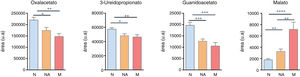 Huella metabólica en orina asociada al desarrollo de albuminuria. M: microalbuminuria; N: normo; NA: normal-alta; u.a.: unidades arbitrarias. *p < 0,05. **p < 0,01. ***p < 0,001. ****p < 0,0001.