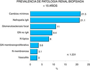Prevalencia de las enfermedades renales biopsiadas en la población <15 años.