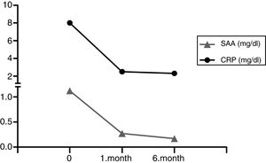 Effects of anakinra treatment on acute phase proteins.