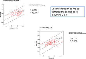 La concentración de Mg se correlaciona con las de la albúmina y el P.