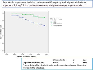 Función de supervivencia de los pacientes en HD según que el Mg fuera inferior o superior a 2,1mg/dl: los pacientes con mayor Mg tenían mejor supervivencia.