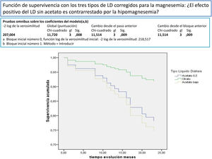 Función de supervivencia con los tres tipos de LD corregidos para la magnesemia: ¿el efecto positivo del LD sin acetato es contrarrestado por la hipomagnesemia?