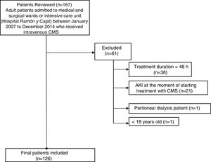 Flowchart of study population.