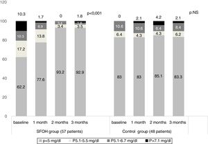 Comparison between SUCROFERRIC OXYHYDROXIDE (SFOH) group and control group (phosphate serum levels).