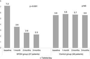 Comparison between SUCROFERRIC OXYHYDROXIDE SFOH group and control group (tablets/day).