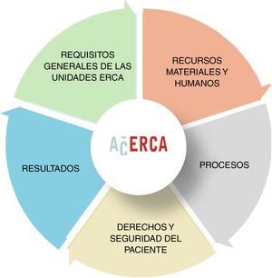 Cinco bloques de estándares para el funcionamiento de una UERCA.