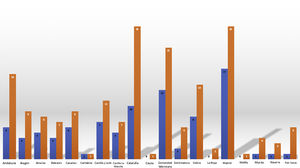 Participación de los servicios de Nefrología de España según la comunidad autónoma. Se muestran los porcentajes de participación según la comunidad autónoma en la encuesta del impacto de la pandemia por COVID 19 sobre la atención a pacientes renales. Las barras de color naranja indican el número de servicios de Nefrología en cada comunidad y las barras de color azul el número de servicios que participaron en la encuesta.