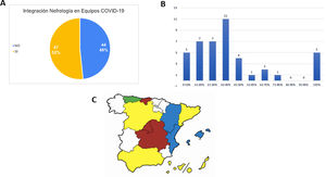 Integración de parte del servicio de Nefrología en los nuevos equipos de atención COVID-19. A)Integración de los servicios en porcentaje sí o no. B)Integración de los servicios en porcentaje (%) de nefrólogos integrados en equipo COVID-19; eje vertical (número de servicios de Nefrología), eje horizontal (porcentaje de integración en equipos COVID-19). C)Integración según comunidad autónoma: rojo >75% (de los servicios); amarillo 50-75%; azul 25-49%; verde <25%; blanco 0% o desconocido.