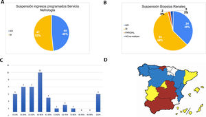 Ingresos programados y biopsias renales durante la pandemia COVID-19. A)Suspensión de ingresos programados en servicio de Nefrología. B)Suspensión de biopsias renales en servicio de Nefrología. C)El eje horizontal del diagrama de barras muestra el porcentaje (%) de biopsias suspendidas y el eje vertical el número de servicios de nefrología. D)Suspensión de biopsias renales según comunidad autónoma: rojo >75% (de los servicios); amarillo 50-75%; azul 25-49%; verde <25%; blanco 0% o desconocido.